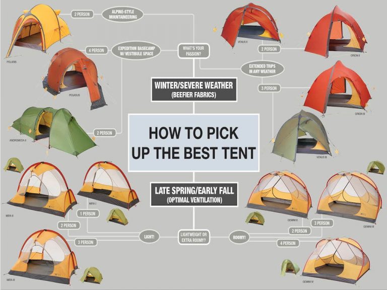Backpacking Knowing Tent Specs Happier Camping